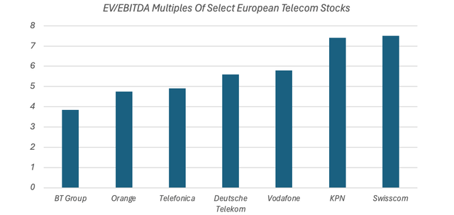 EV/EBITDA multiples for selected European telecoms companies (2023)