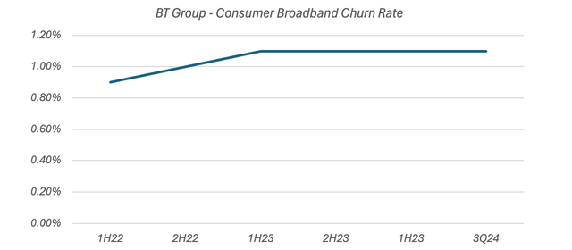 BT Group consumer broadband churn rate