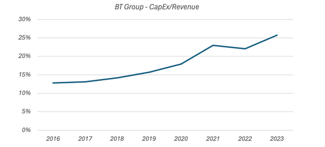 BT annual capital expenditure to sales ratio (2016 - 2023)