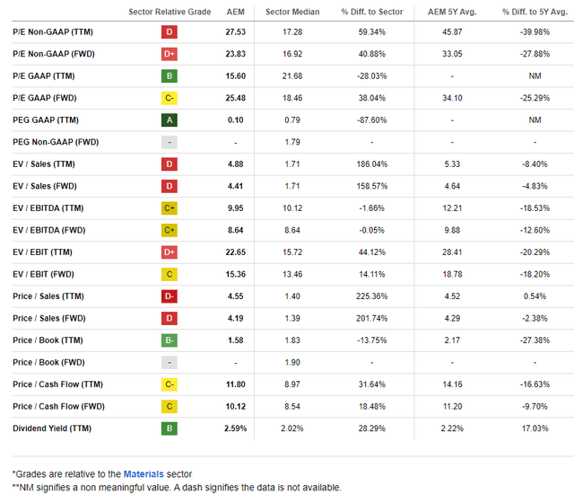 AEM: Shares Historically Cheap, But Not an Absolute Value, Positive FCF