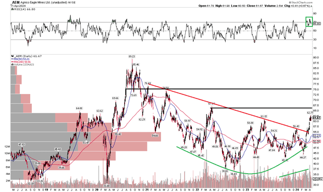 AEM: Bearish to Bullish Reversal, Rising Volume & Strong RSI