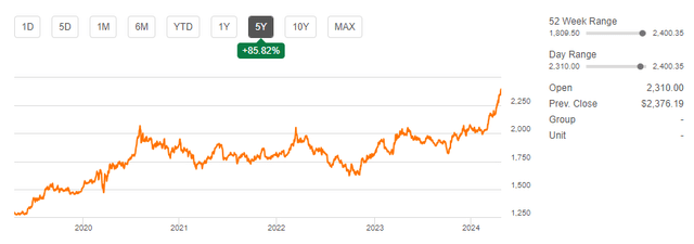 Gold Prices Touch $2400 Per Ounce for the First Time