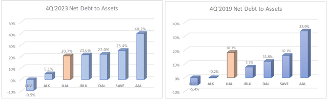 Net Debt to Asset by US Airline, 2023 vs 2019