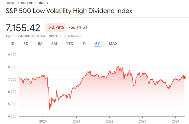 S&P 500 Low Volatility High Dividend Index 5-Year Return