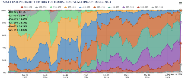 FOMC interest rate change probability