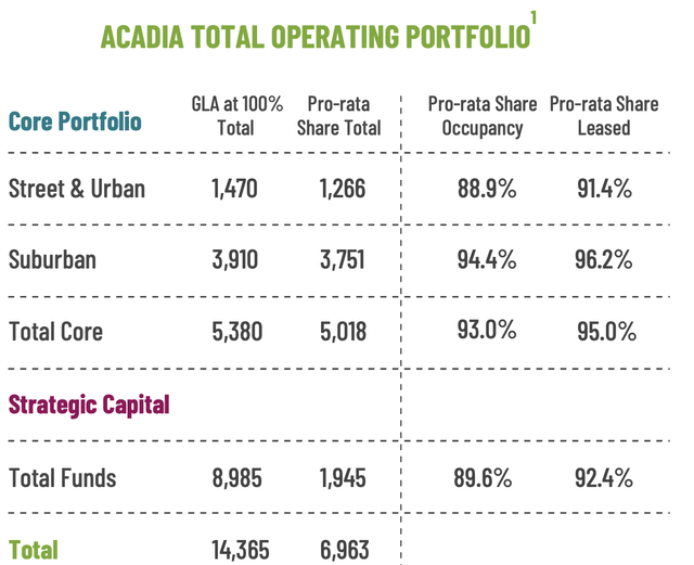 Arcadia Real Estate Trust Fiscal Year 2023 Operating Portfolio