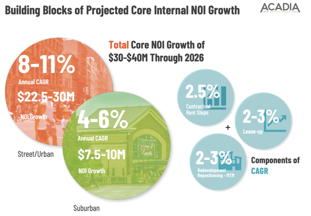 Arcadia Real Estate Trust’s Growth Cornerstone