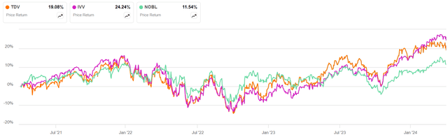 SA charting on TDV in last 3 years up to 4/12
