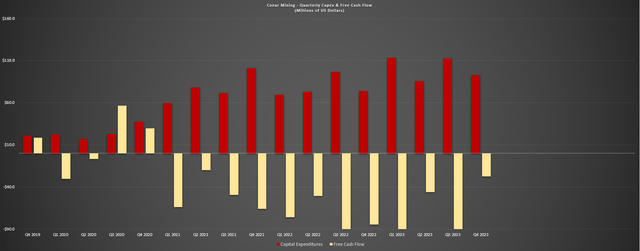 Coeur Mining Capital Expenditures & Free Cash Flow
