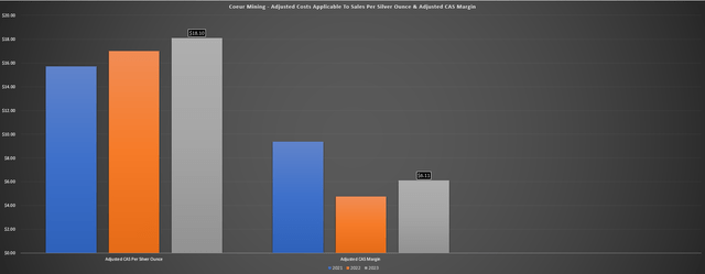 Coeur Mining - Adjusted Costs Applicable To Sales Per Silver Ounce & Adjusted CAS Margin