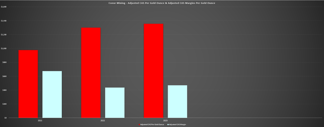 Coeur Mining Adjusted CAS Per Gold Ounce & Adjusted CAS Margins Per Ounce