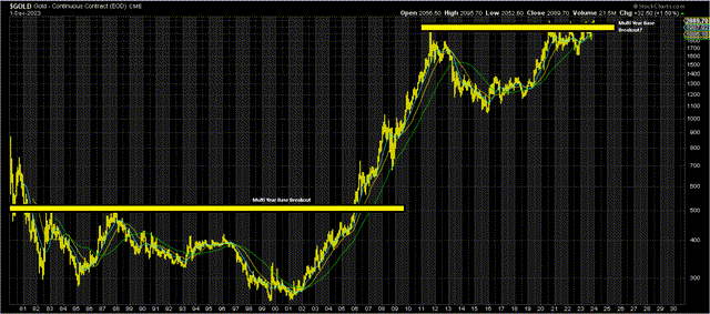 Gold Monthly Chart - StockCharts.com