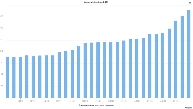 CDE Shares Outstanding