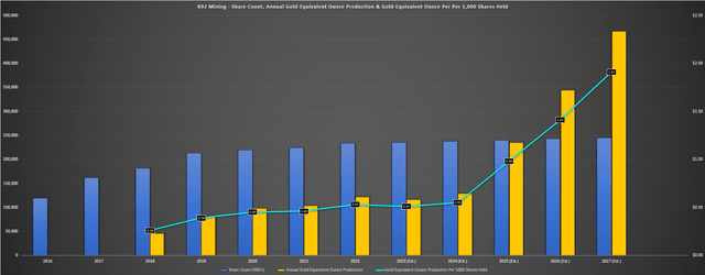 K92 Mining Share Count, Annual GEO Production, Forward Estimates & GEO Production Per Share