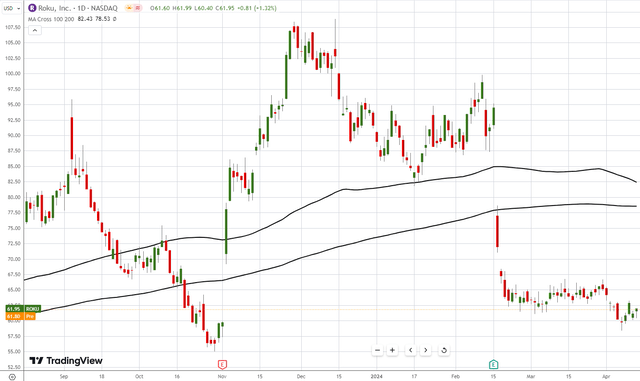 A chart of Roku, with the price trading below the 100 & 200 MAs