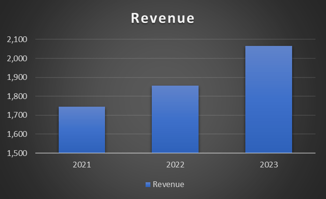 revenue trend