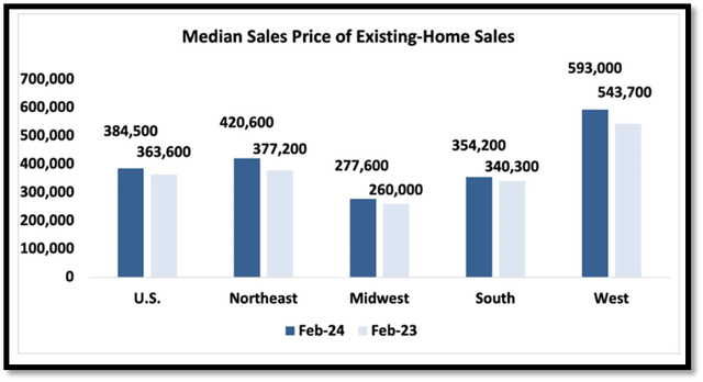 median existing-home price