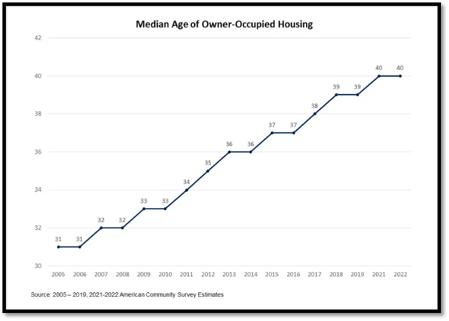 median age of owner occupied house