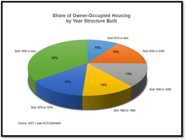 owner-occupied housing stock age