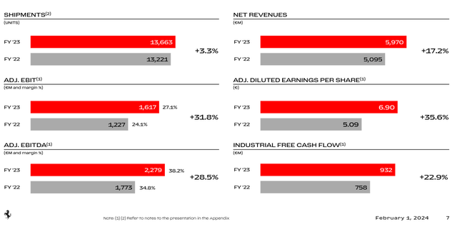 Ferrari 2023 Financial Results