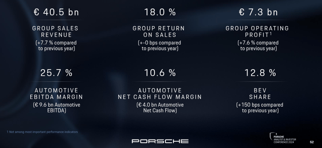 Porsche AG 2023 Financial Results