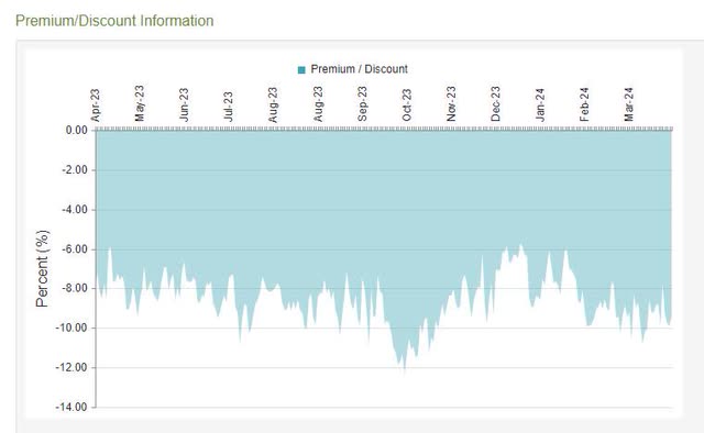 CEF Discount History