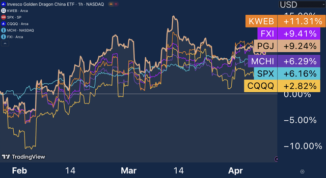 China ETF Performance