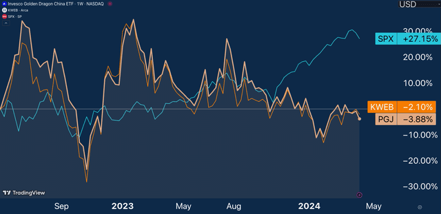 PGJ ETF Performance