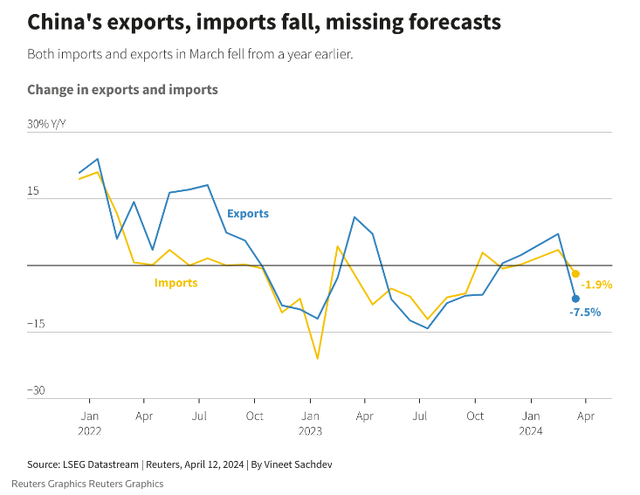 China import and export data