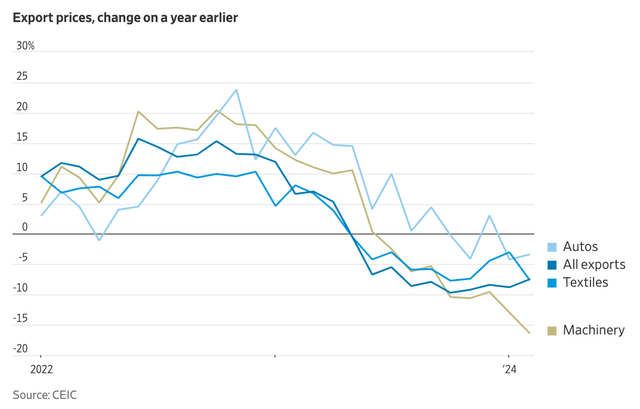 China commodity export prices