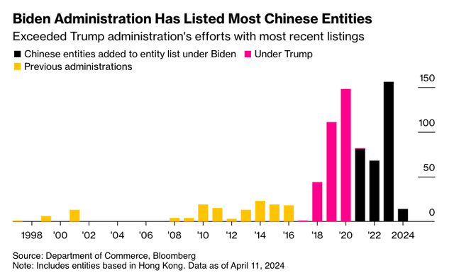 Chinese companies are blacklisted