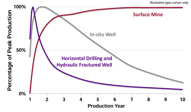 Oil sands production life