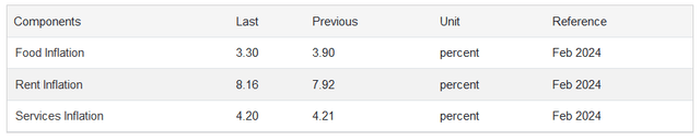 TradingEconomics inflation data