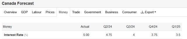 TradingEconomics interest rates forecast