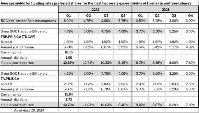 Author analysis: Yields calculation and analysis