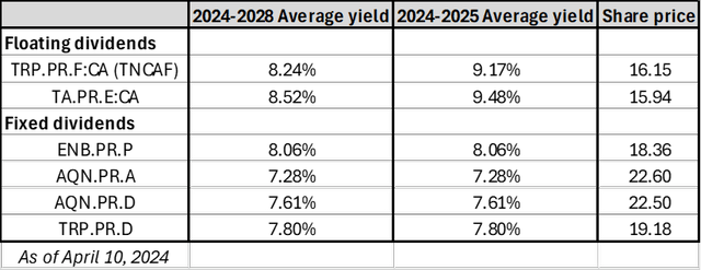 Author analysis: comparison of average dividend yields