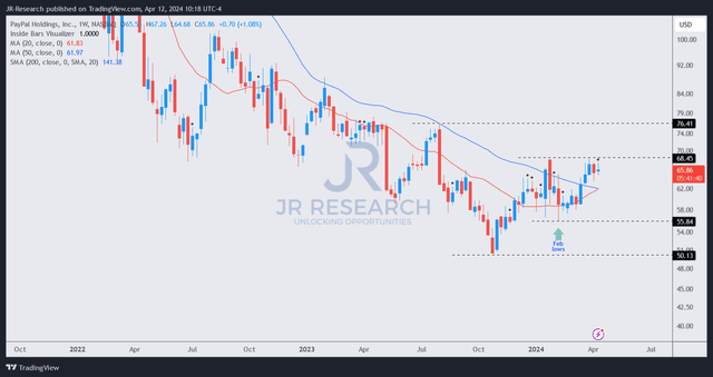 PYPL Price Chart (Weekly, Midterm)