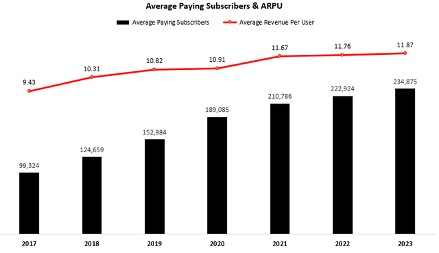 Netflix Subscribers & ARPU