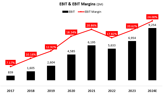 Netflix EBIT