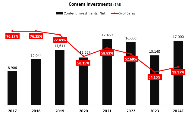 Netflix content investments