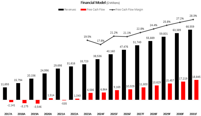 Netflix financial model