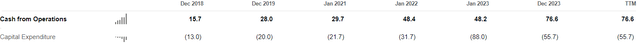 cfo capex
