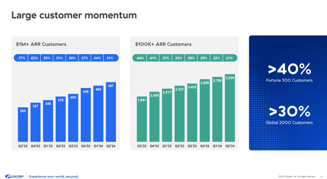 Q2 FY24 Earnings Slides: Zscaler's growing ARR