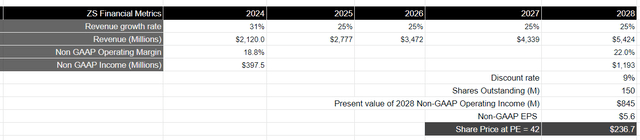 Author's Valuation Model