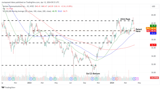 VZ 1 year stock price