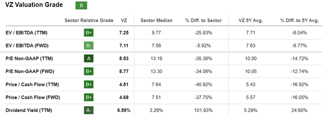 VZ valuation