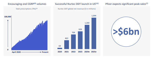 Nurtec ODT sales estimates