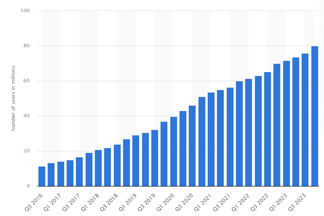 Number of Users over time
