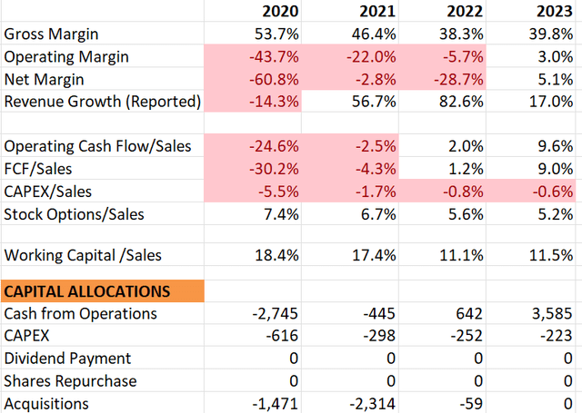 Uber historical financial data