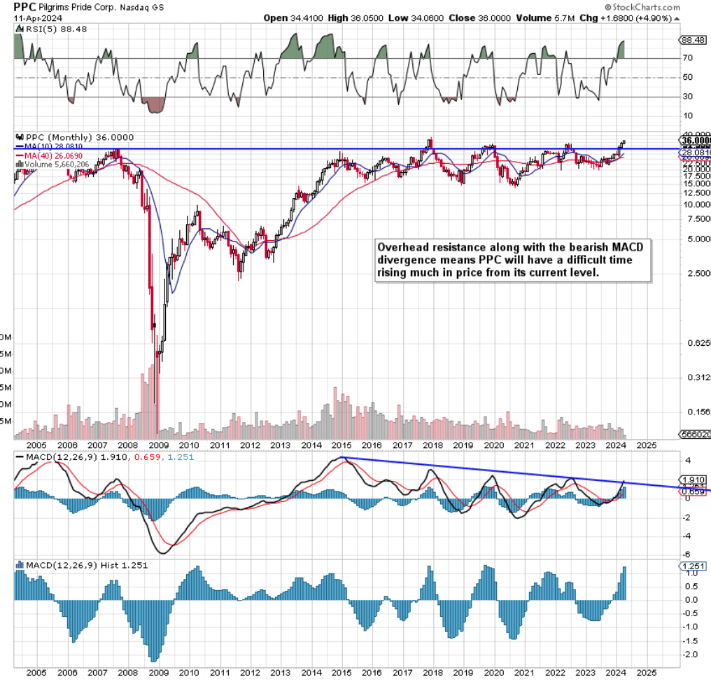 Pilgrim's Pride Stock: Soft Top-Line Growth Continues To Pressurise ...